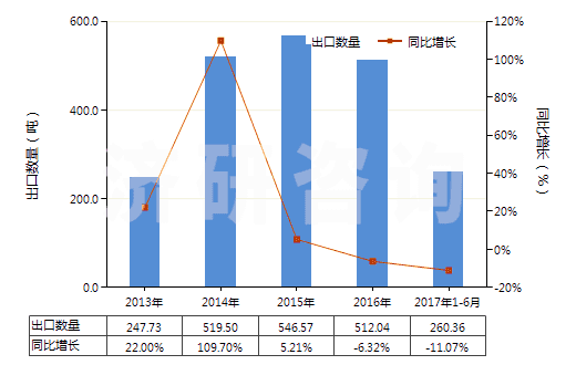 2013-2017年6月中國(guó)信號(hào)彈,降雨火箭及其他煙火制品(包括濃霧信號(hào)彈)(HS36049000)出口量及增速統(tǒng)計(jì)